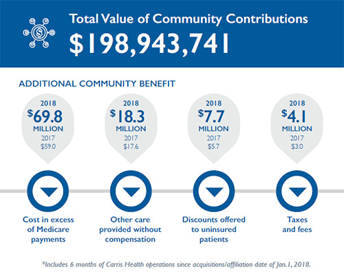 community benefit info graphic