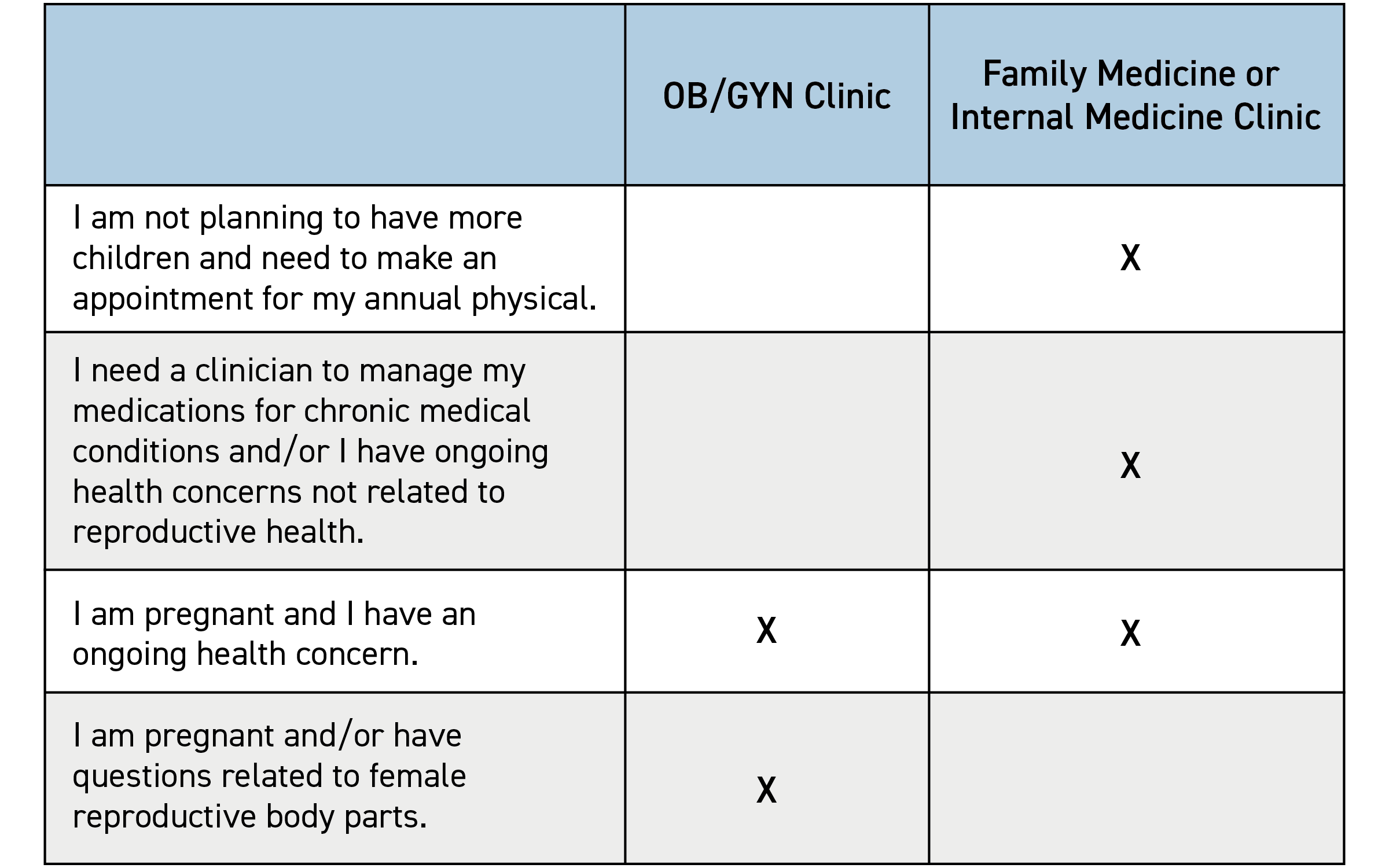 Guidance to decide between an OB/GYN clinic and family medicine/internal medicine clinic visit.
